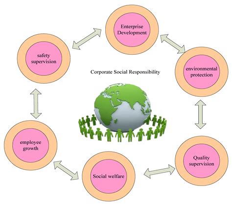 explain the concept of csr.